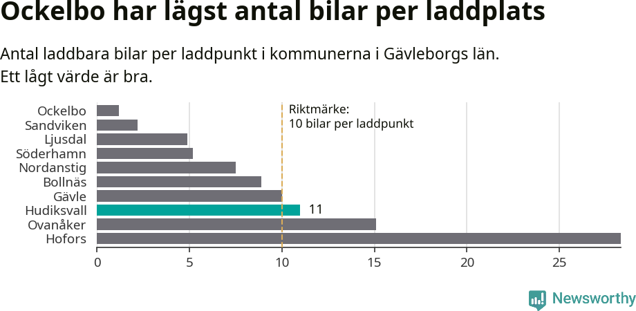Graf: Antal laddplatser per laddbar bil i Gävleborgs län